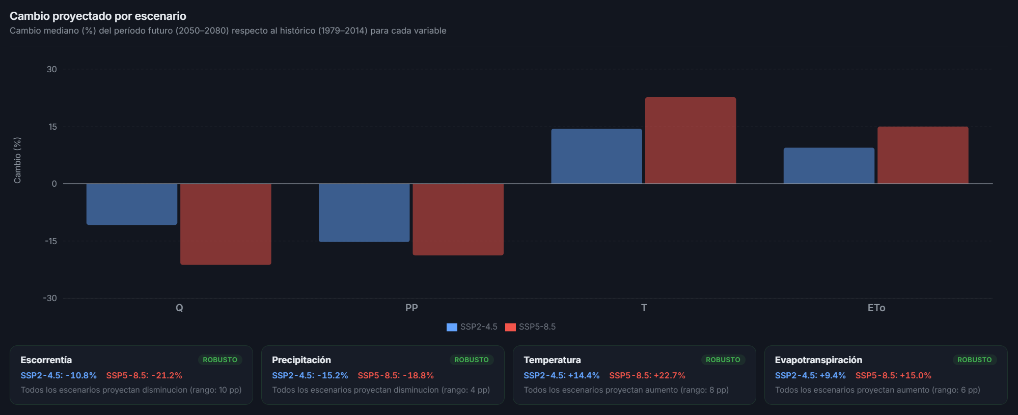 Cambio proyectado por escenario