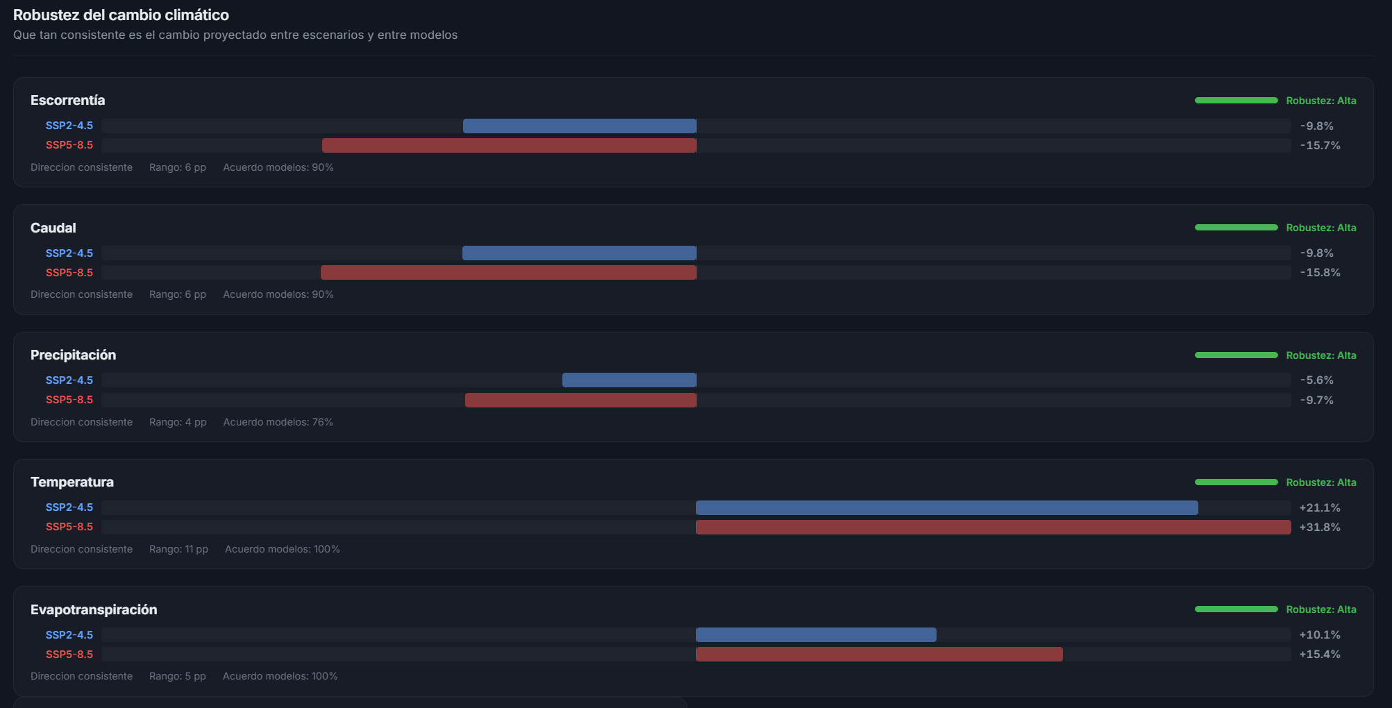 Comparación entre escenarios