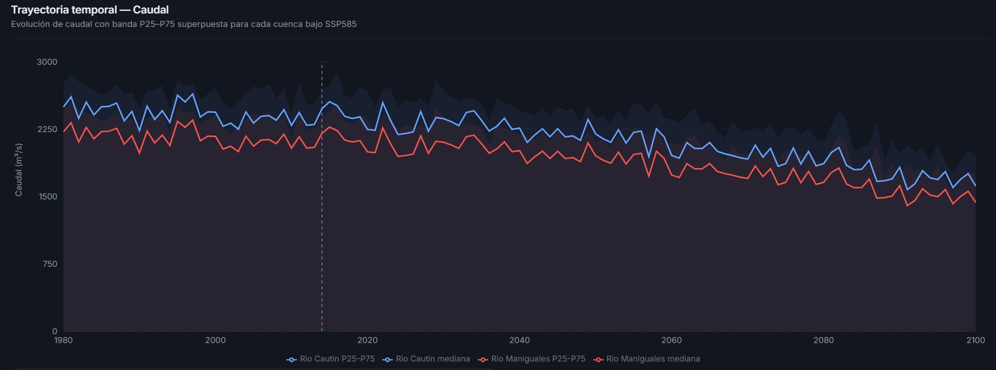 Comparador entre cuencas