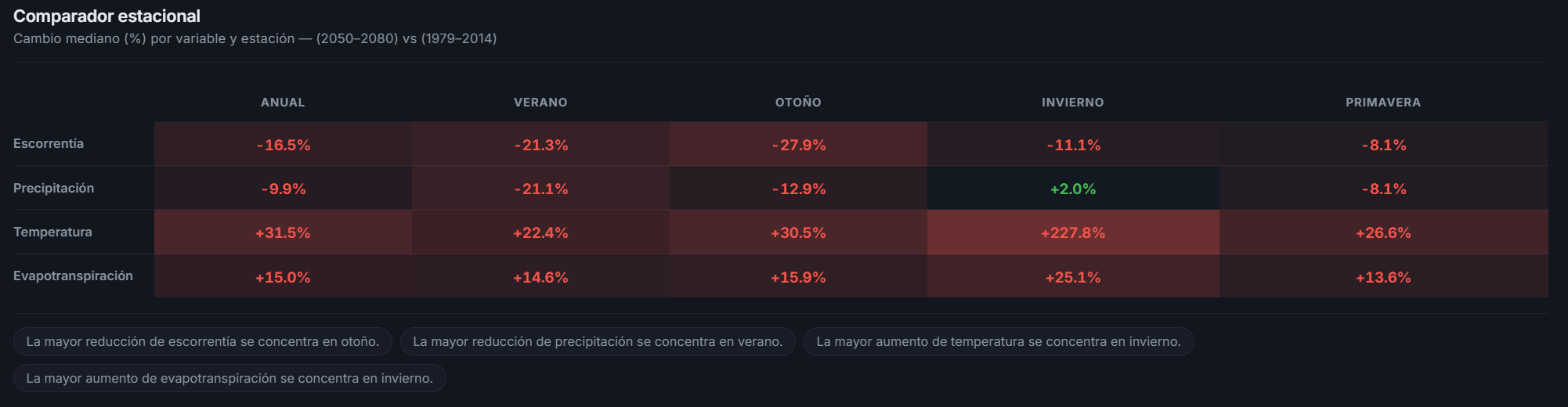 Comparador estacional