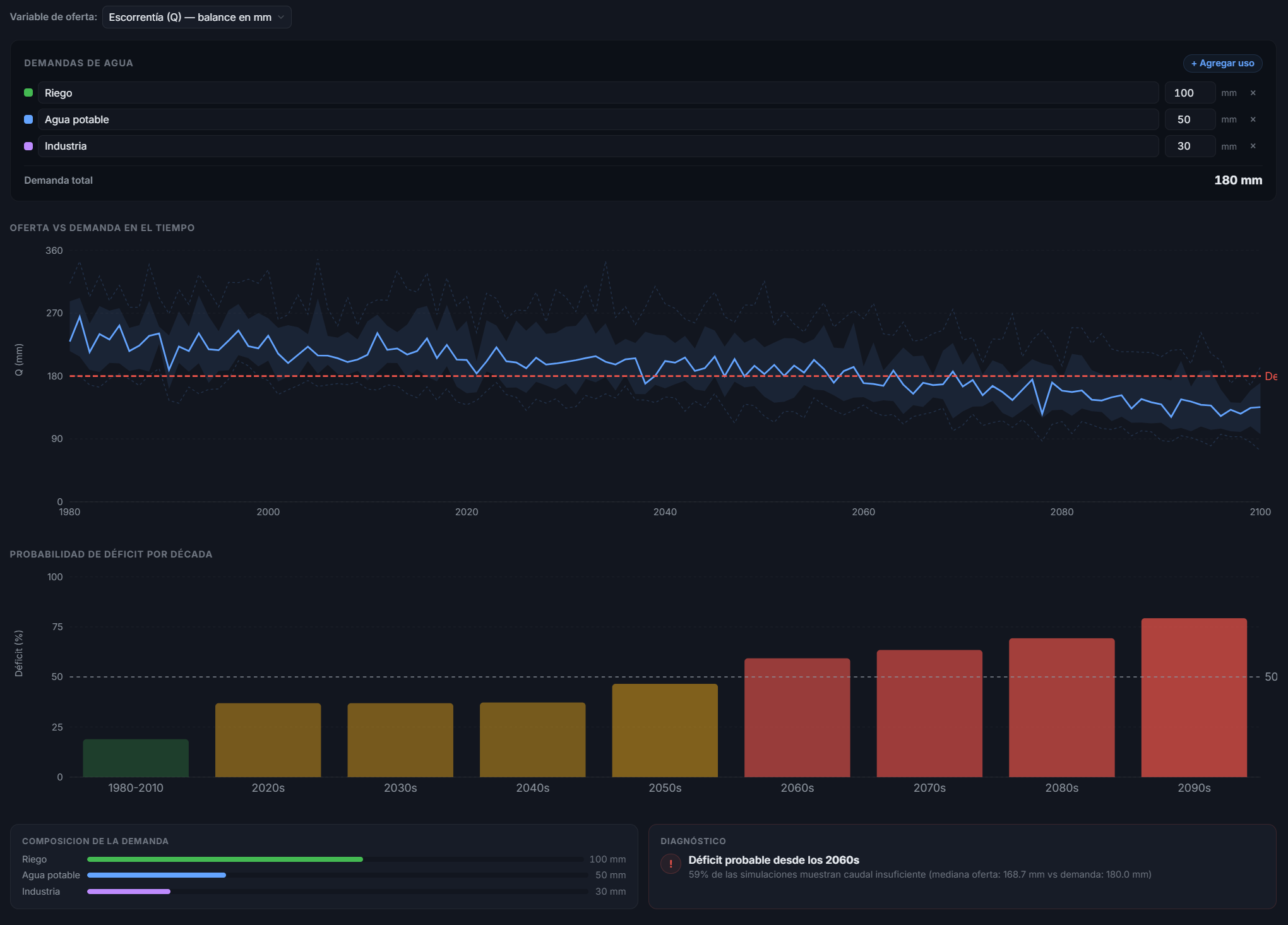 Simulador de disponibilidad hídrica