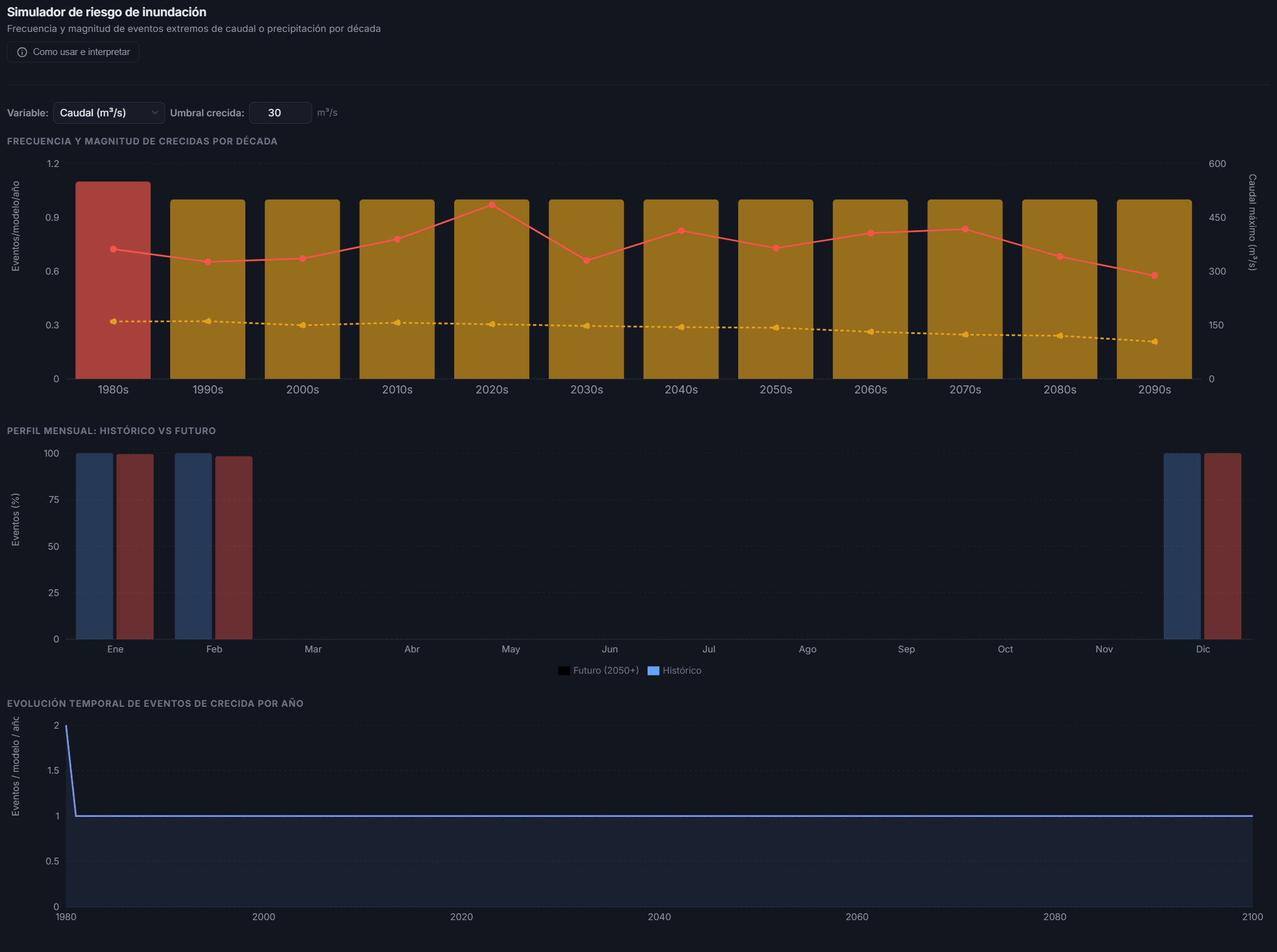 Simulador de riesgo de inundaciones