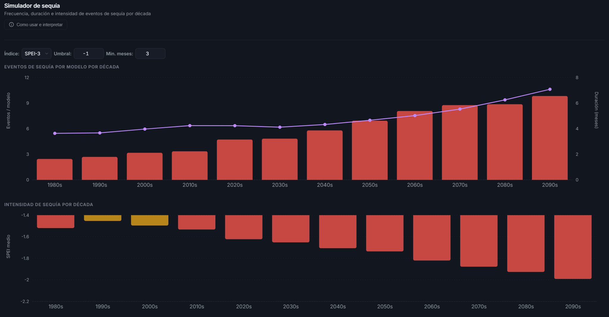 Simulador de sequías