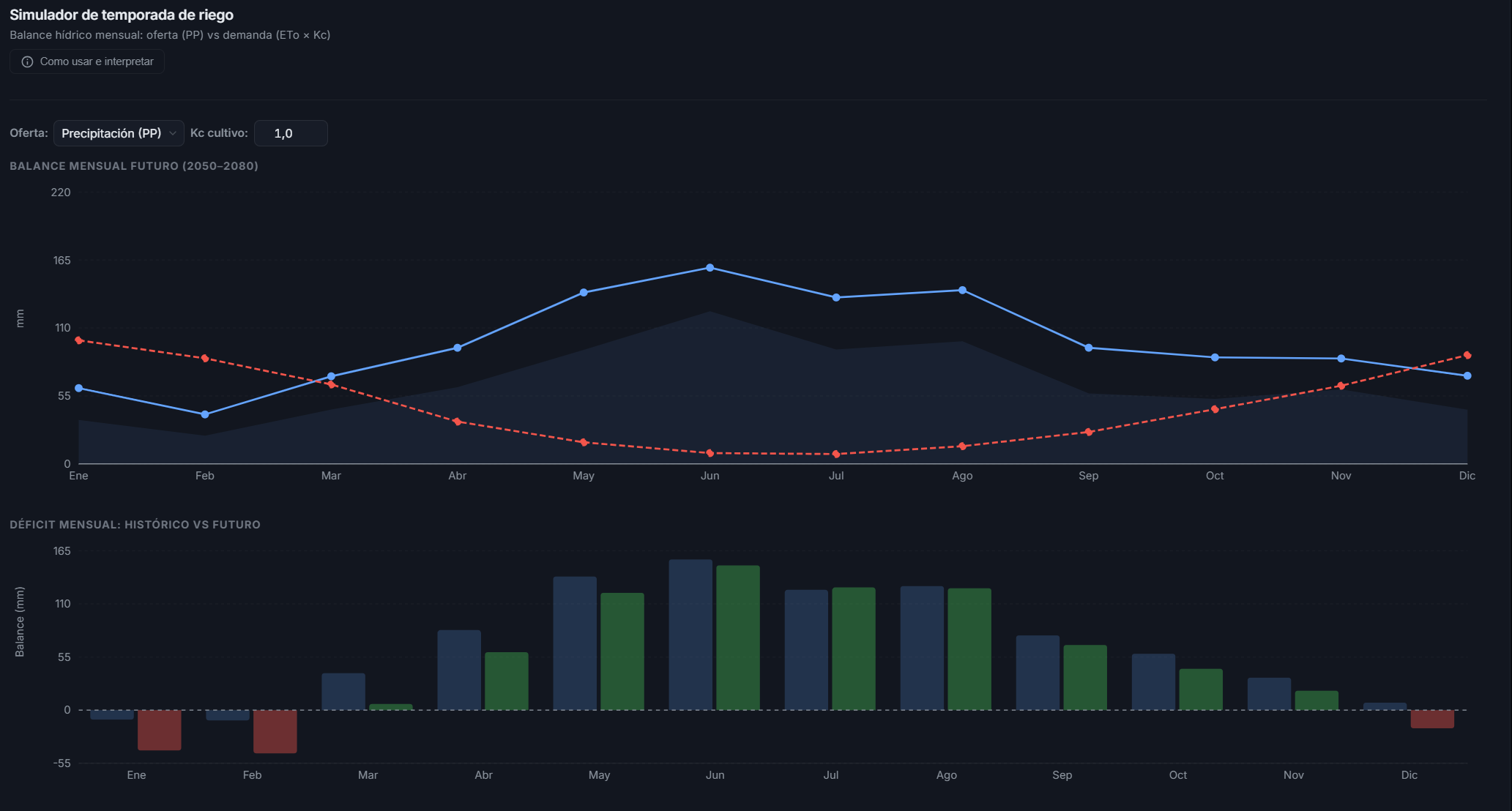 Simulador de temporada de riego